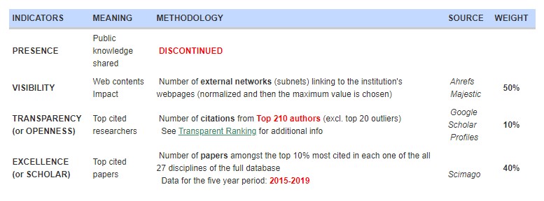 Webometrics Methodology