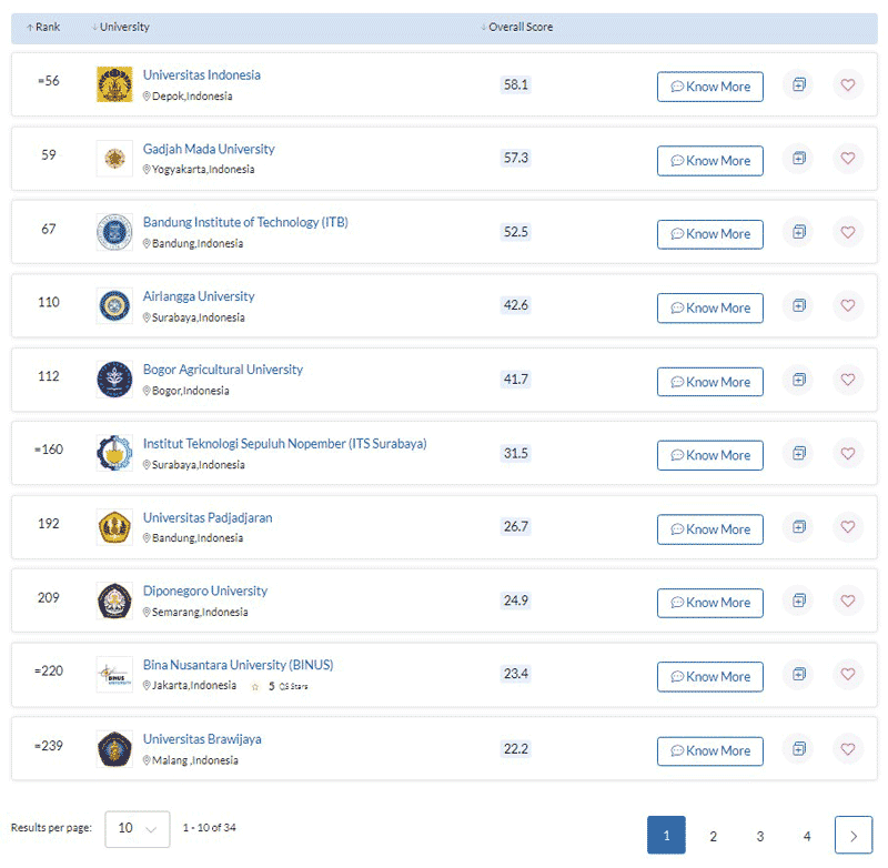 Top 10 Indonesia QS Asia University Rankings 2022