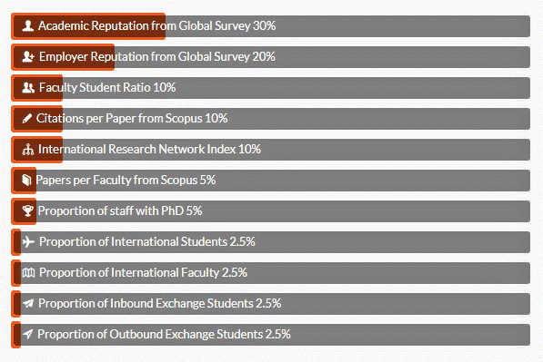 11 Indikator QS Asia University Rankings 2022