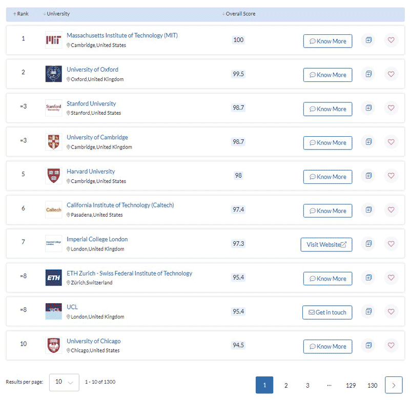 Top 10 QS World University Rankings 2022