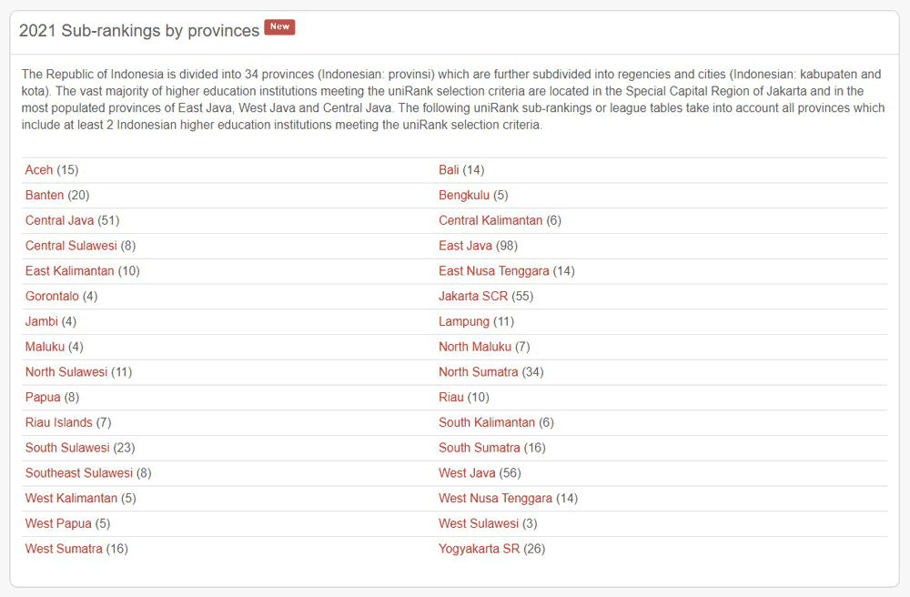 uniRank 2021 Indonesia by Province