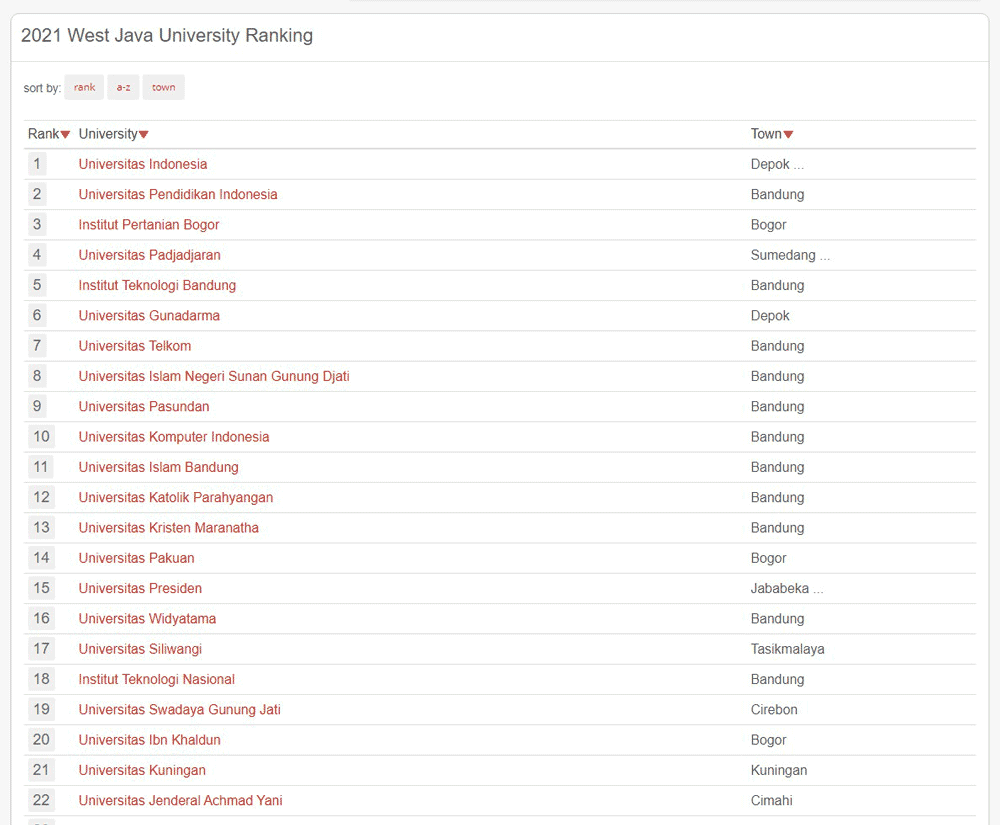 uniRank 2021 West Java University Ranking